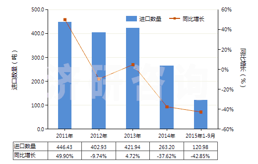 2011-2015年9月中國其他酰亞胺及其衍生物以及它們的鹽(HS29251900)進(jìn)口量及增速統(tǒng)計(jì)